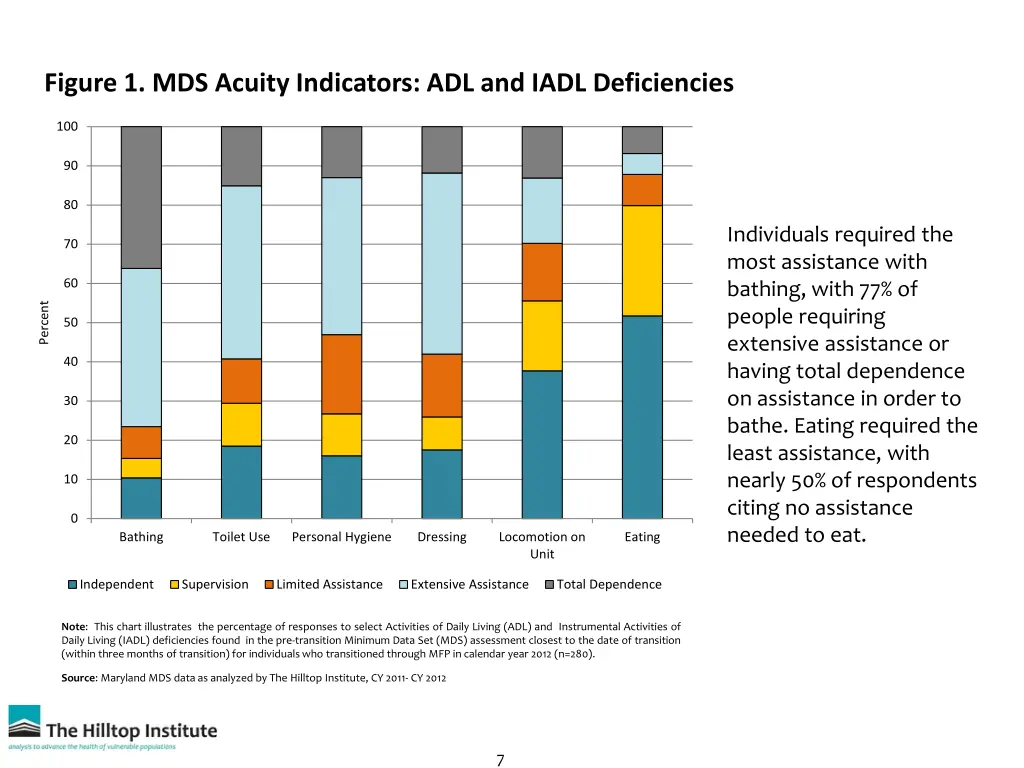 figure 1 mds acuity indicators adl and iadl