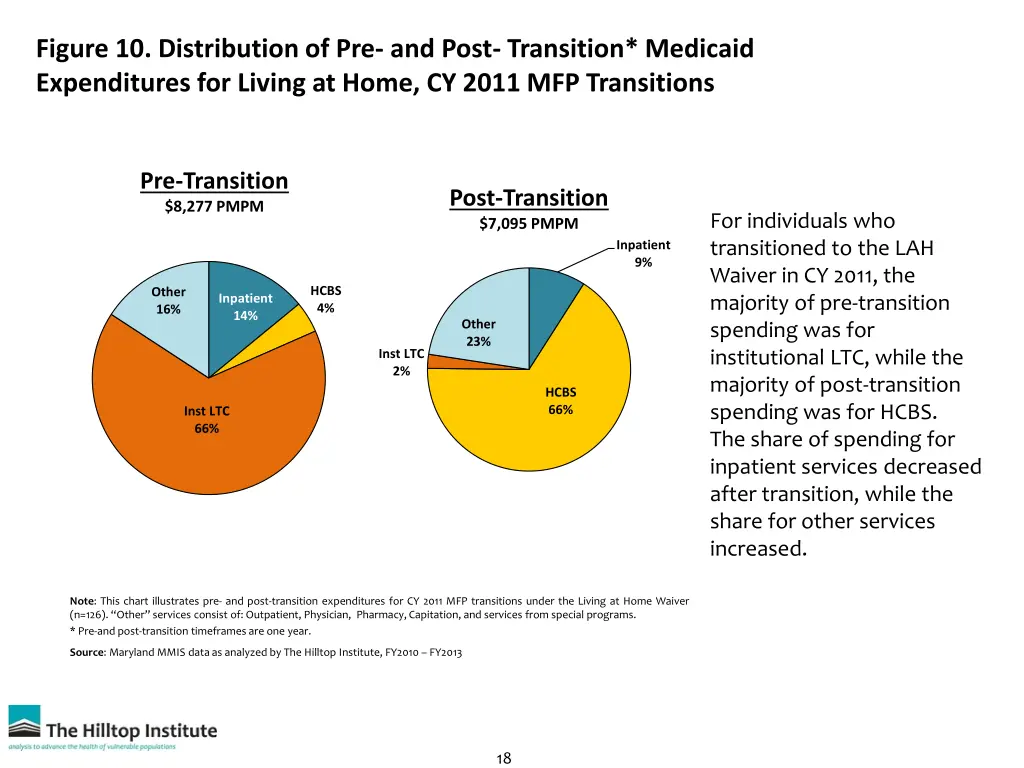 figure 10 distribution of pre and post transition