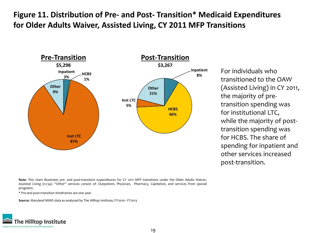 figure 11 distribution of pre and post transition