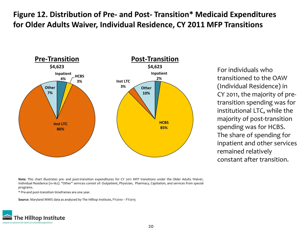 figure 12 distribution of pre and post transition