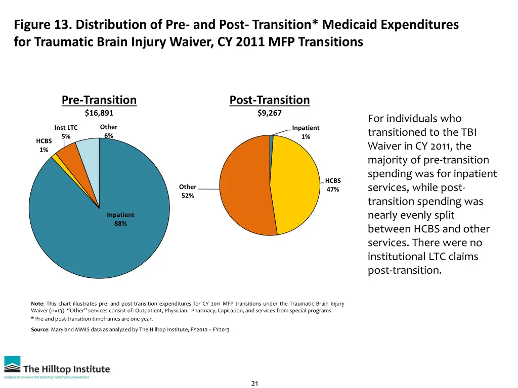 figure 13 distribution of pre and post transition