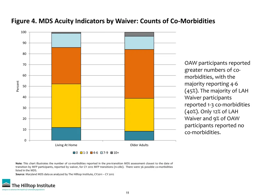 figure 4 mds acuity indicators by waiver counts