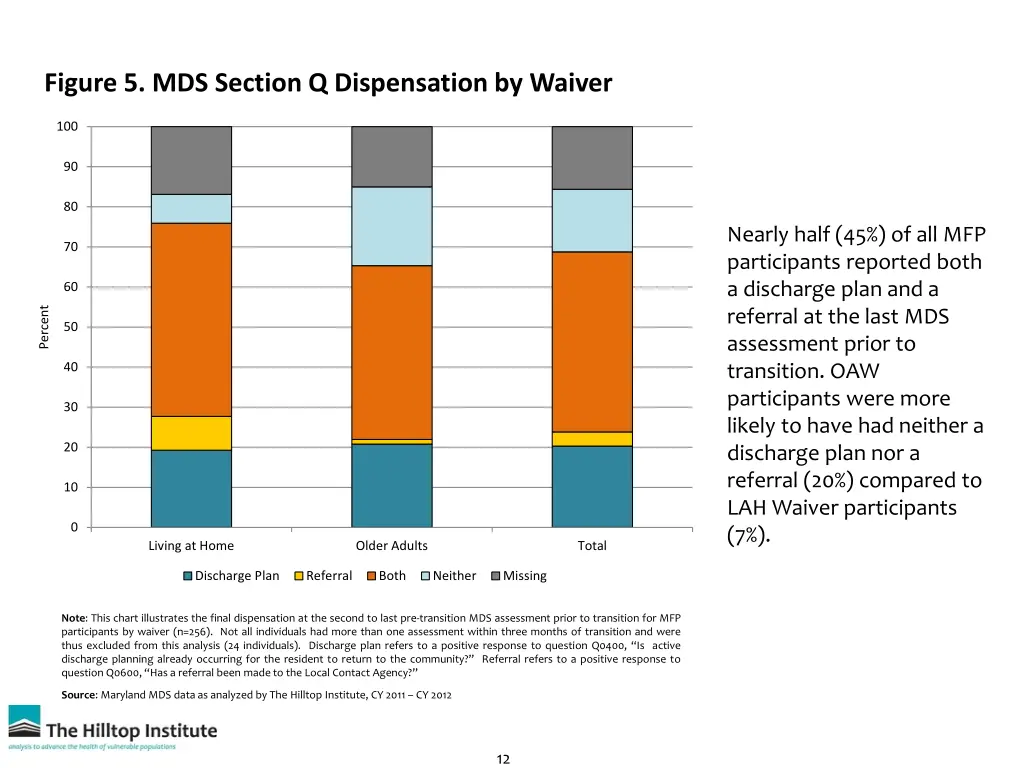 figure 5 mds section q dispensation by waiver