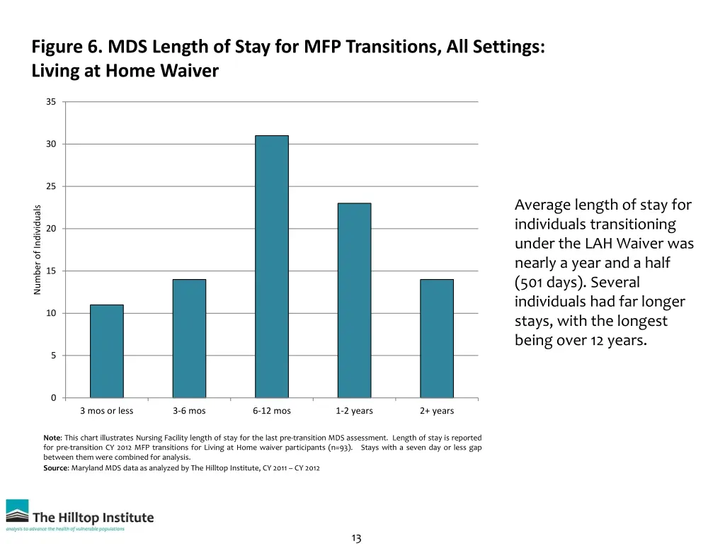 figure 6 mds length of stay for mfp transitions