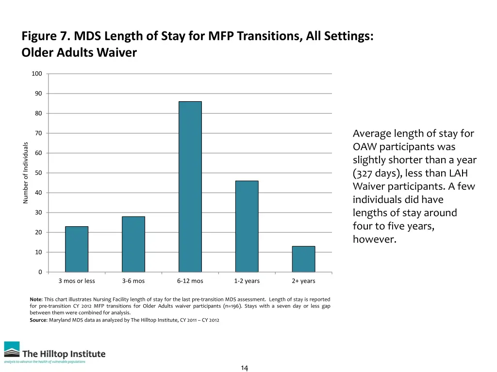 figure 7 mds length of stay for mfp transitions