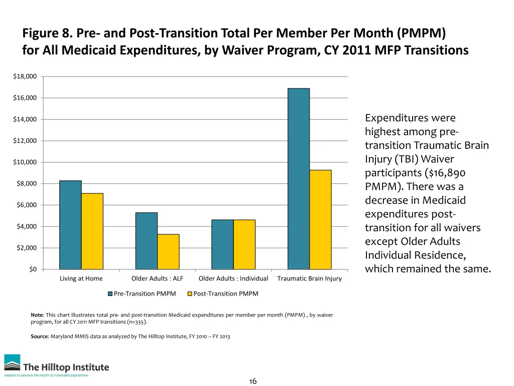figure 8 pre and post transition total per member
