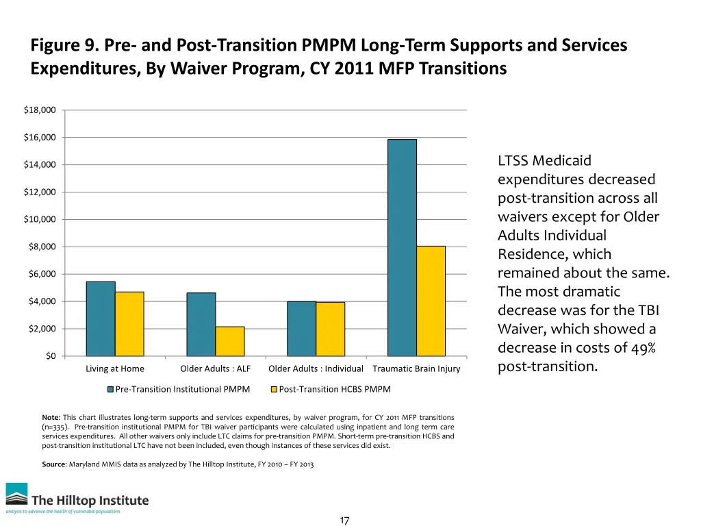 figure 9 pre and post transition pmpm long term