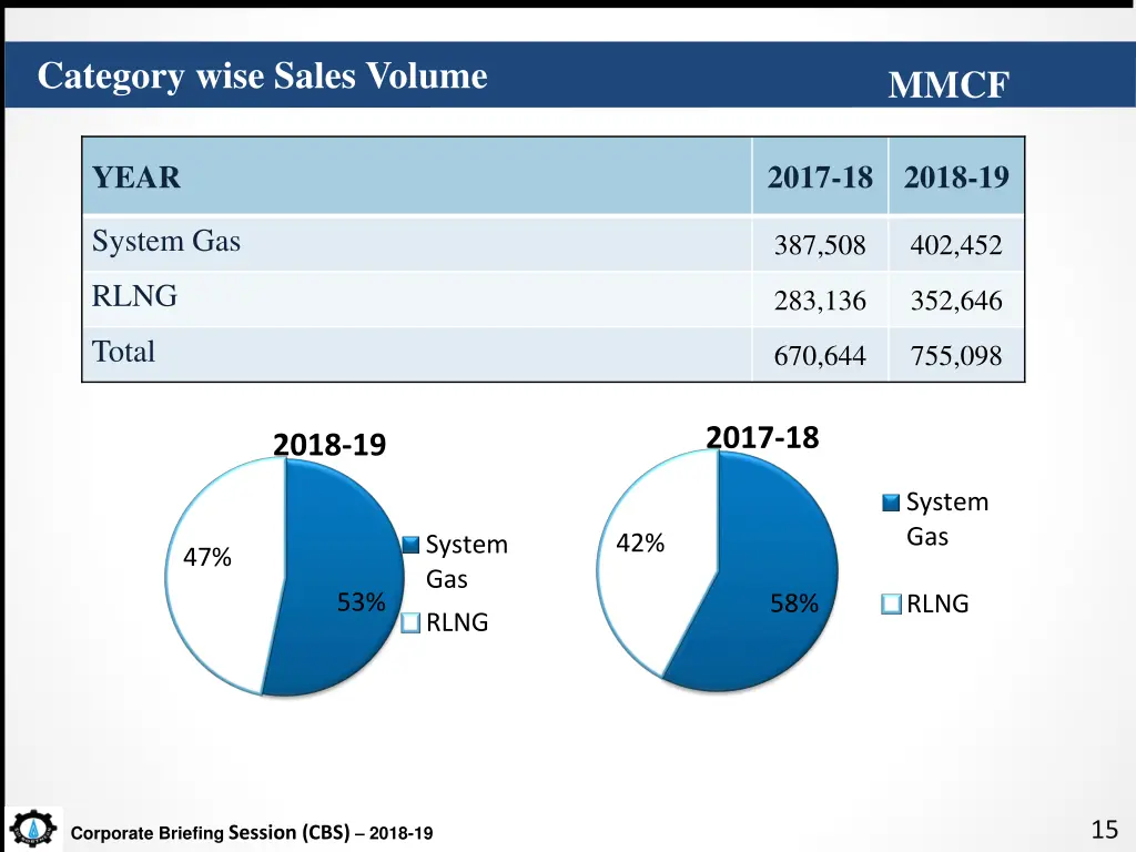 category wise sales volume
