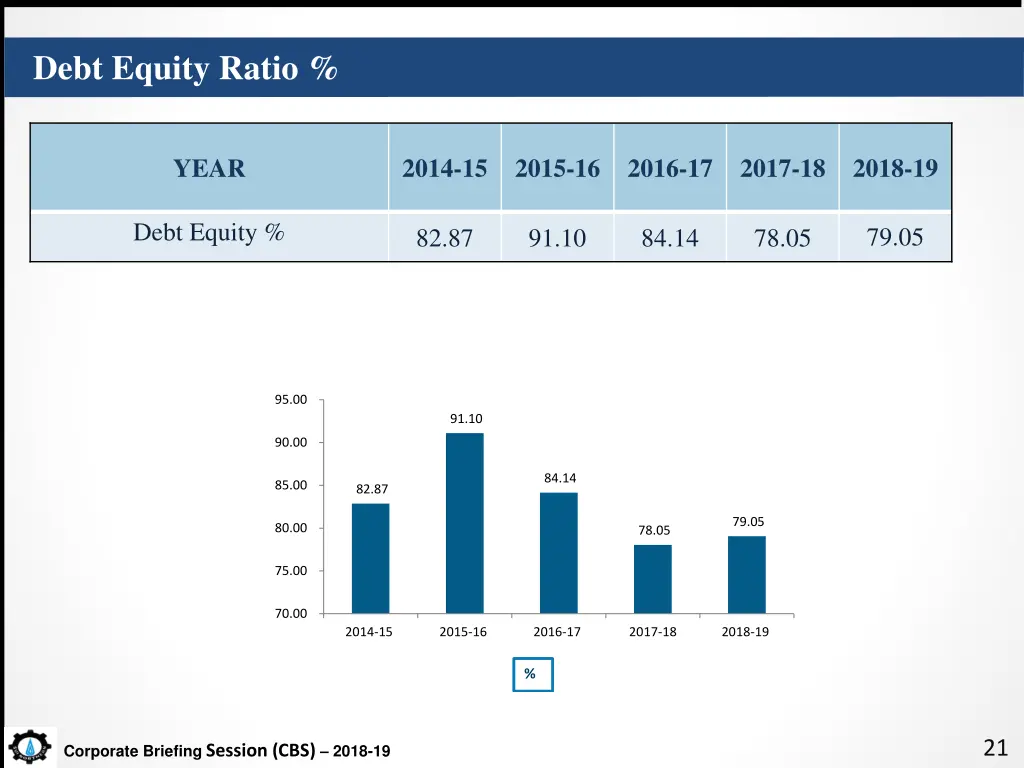 debt equity ratio