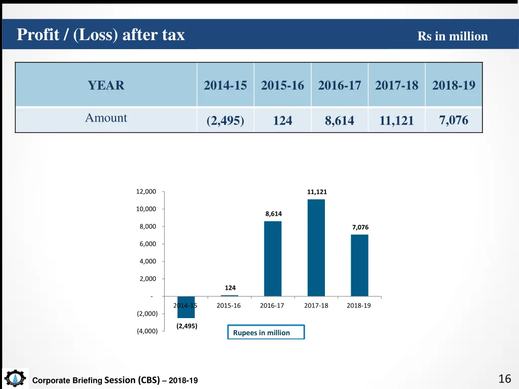 profit loss after tax