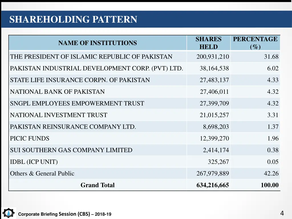 shareholding pattern