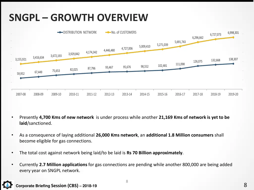 sngpl growth overview