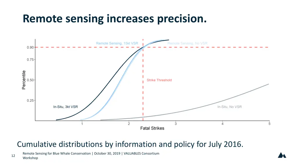 remote sensing increases precision 3