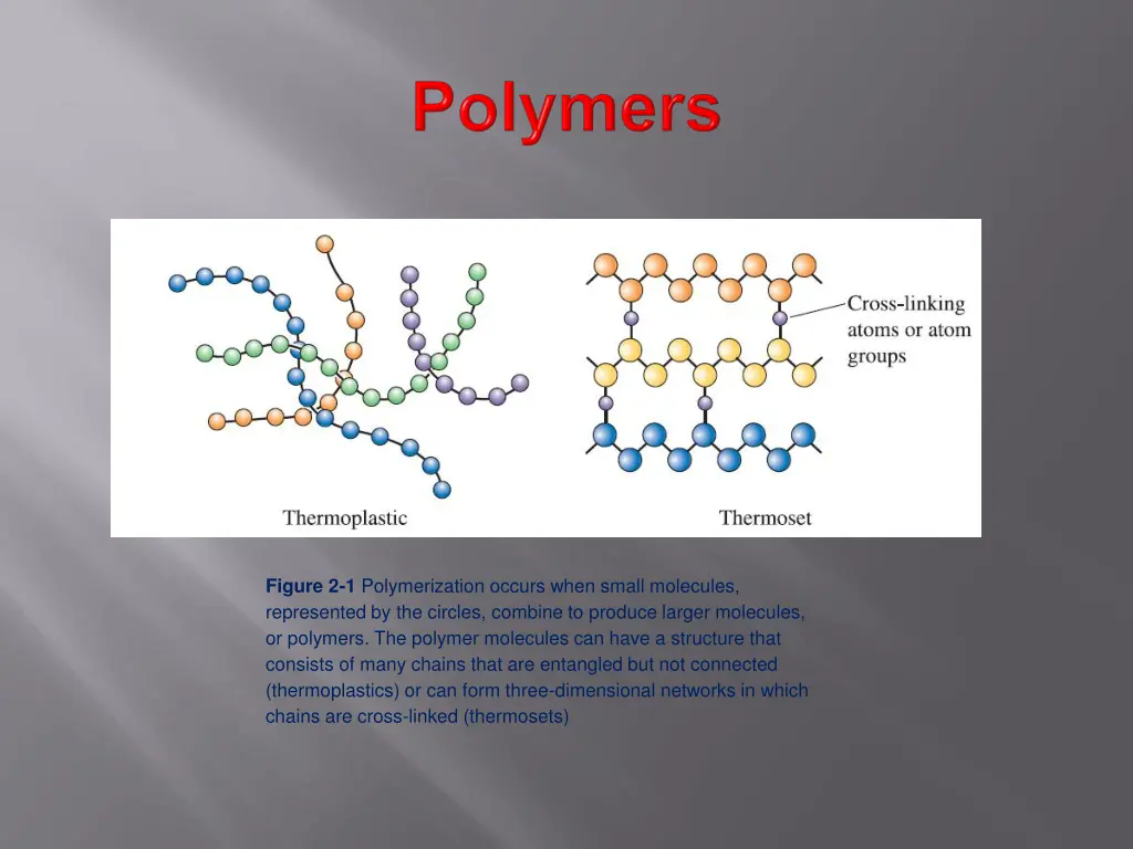 figure 2 1 polymerization occurs when small