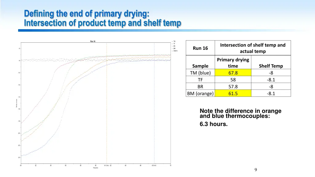 defining the end of primary drying intersection