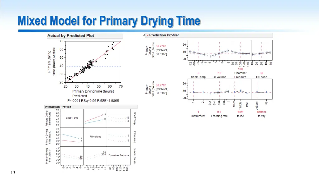 mixed model for primary drying time