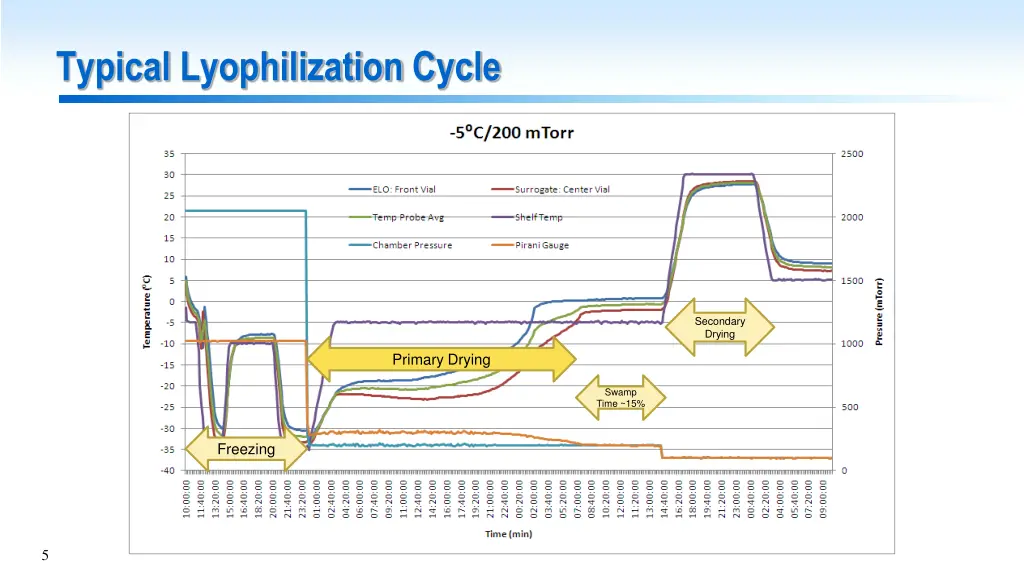 typical lyophilization cycle