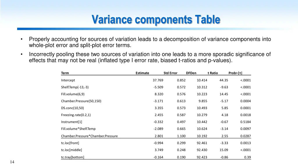 variance components table