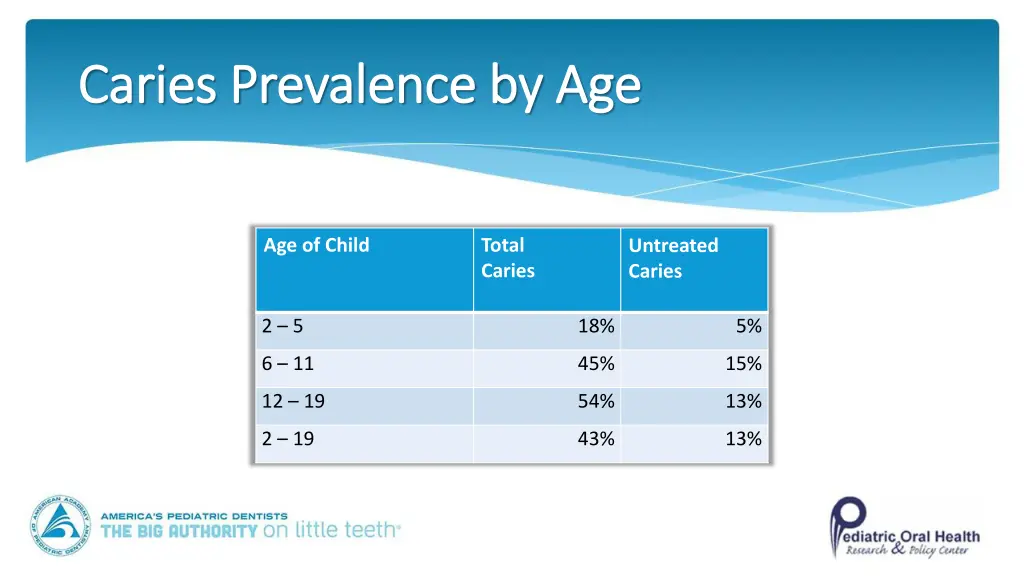 caries prevalence by age caries prevalence by age