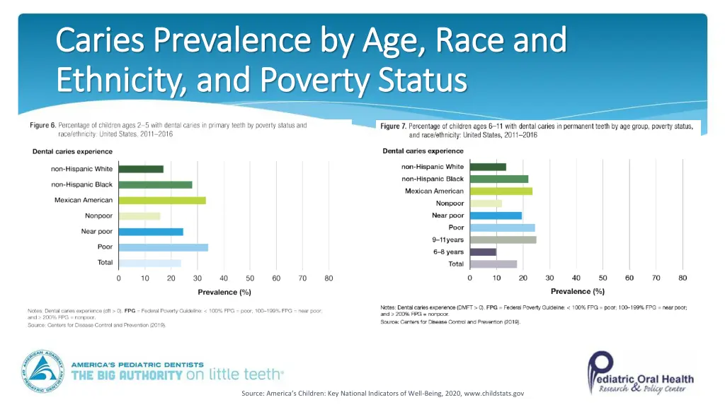 caries prevalence by age race and caries