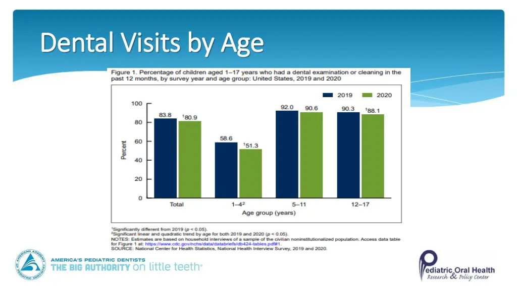 dental visits by age dental visits by age