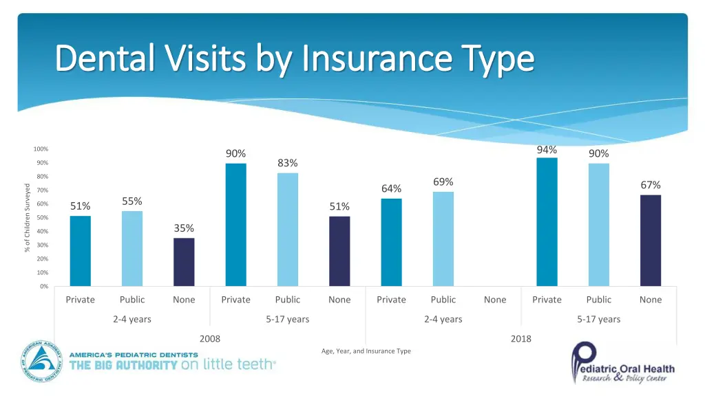 dental visits by insurance type dental visits