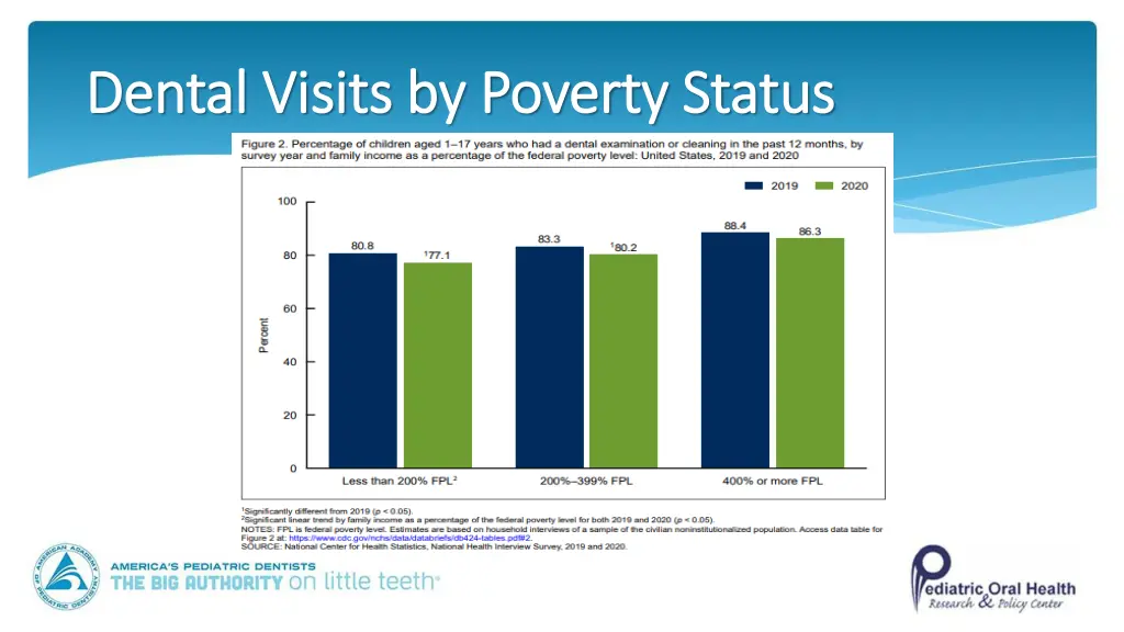 dental visits by poverty status dental visits
