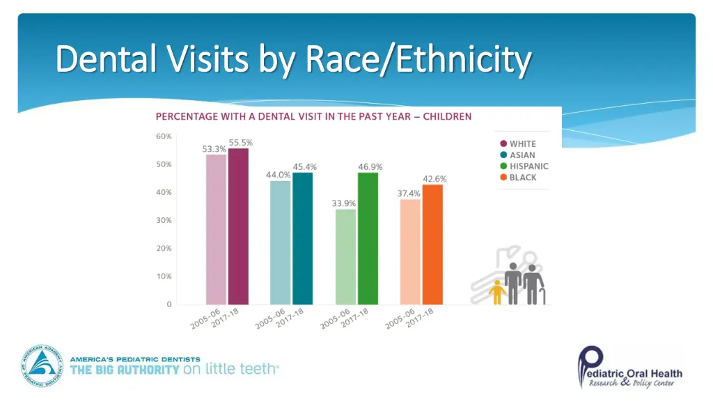 dental visits by race ethnicity dental visits