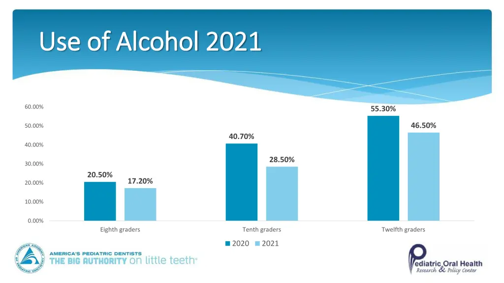 use of use of alcohol 2021 alcohol 2021
