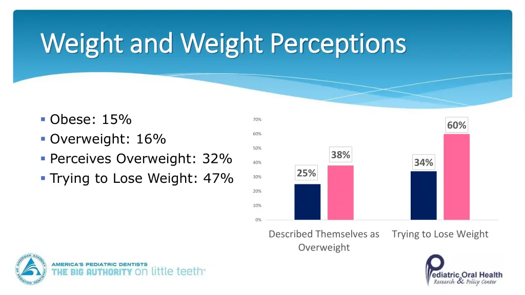 weight and weight perceptions weight and weight