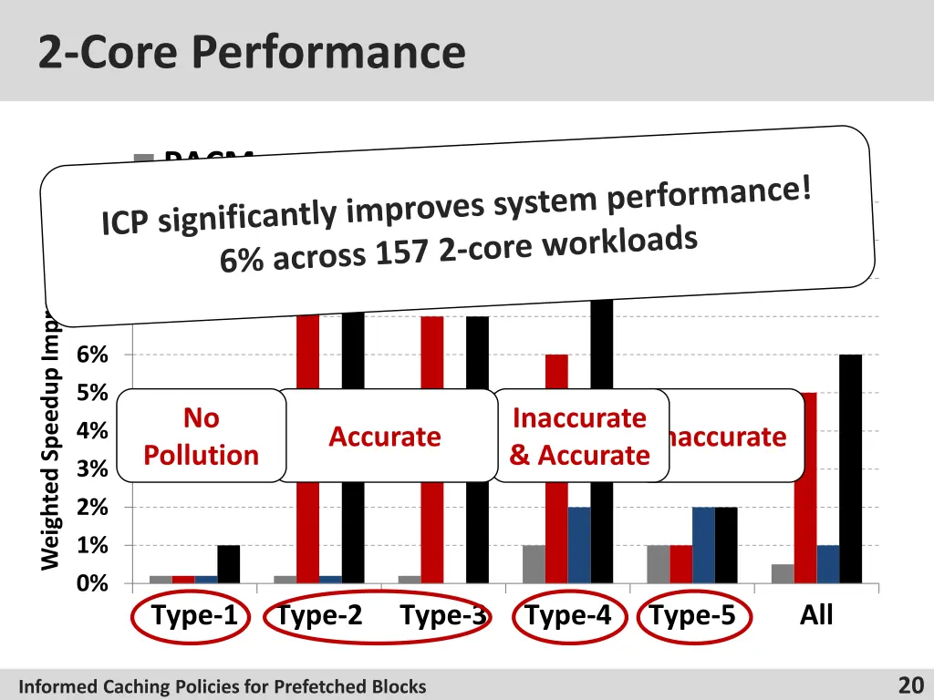 2 core performance