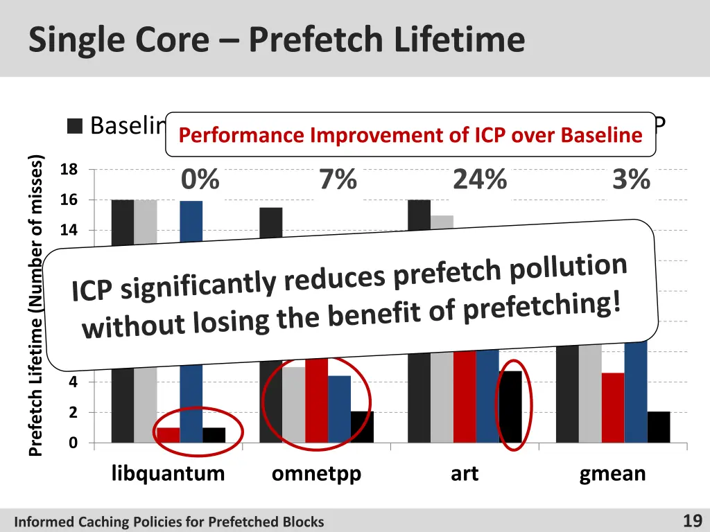 single core prefetch lifetime