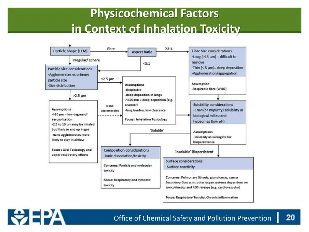 physicochemical factors in context of inhalation