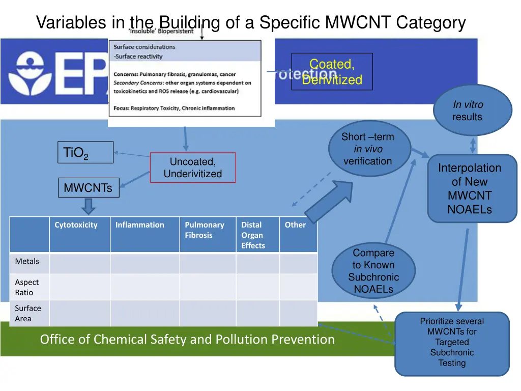 variables in the building of a specific mwcnt