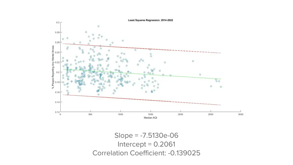 slope 7 5130e 06 intercept 0 2061 correlation