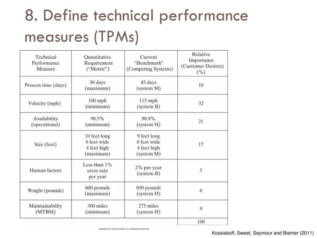 8 define technical performance measures tpms 2