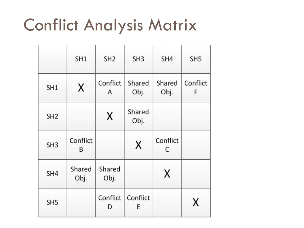 conflict analysis matrix
