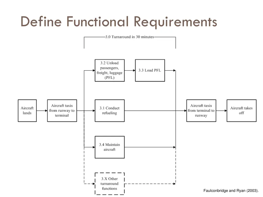 define functional requirements