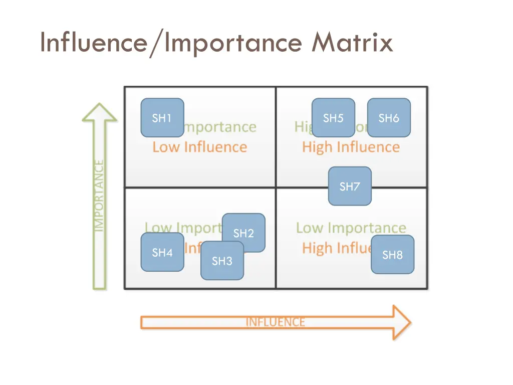 influence importance matrix