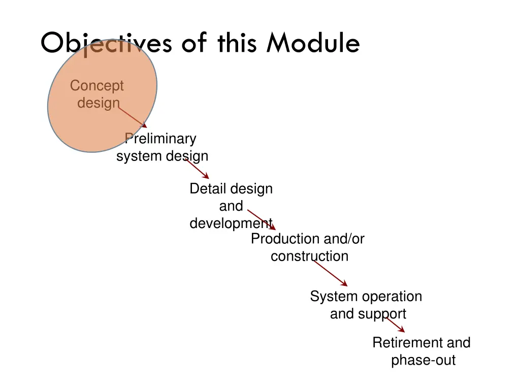 objectives of this module