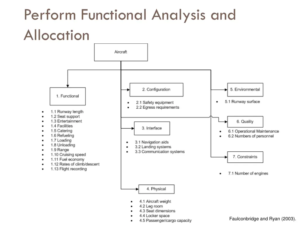 perform functional analysis and allocation
