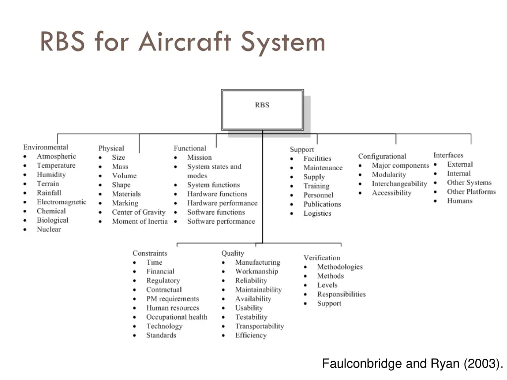 rbs for aircraft system