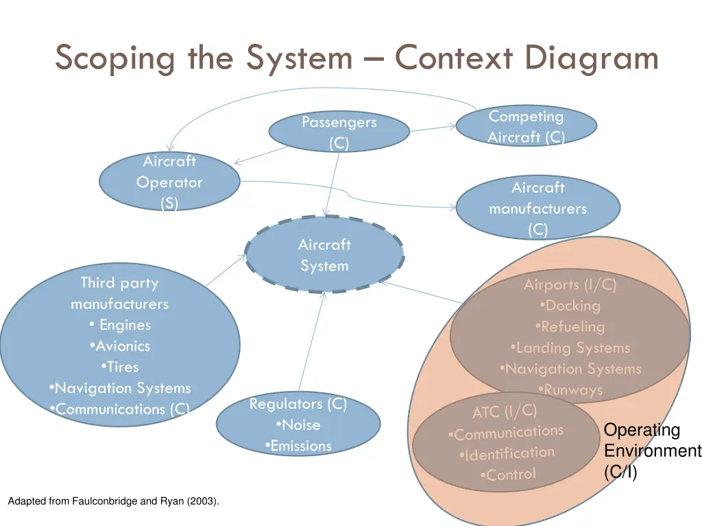 scoping the system context diagram