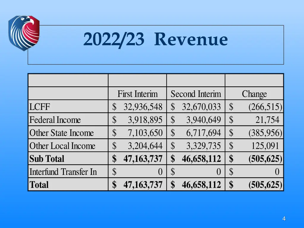 2022 23 revenue