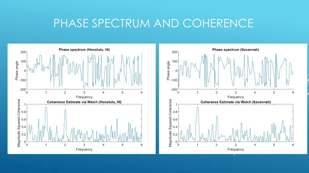 phase spectrum and coherence