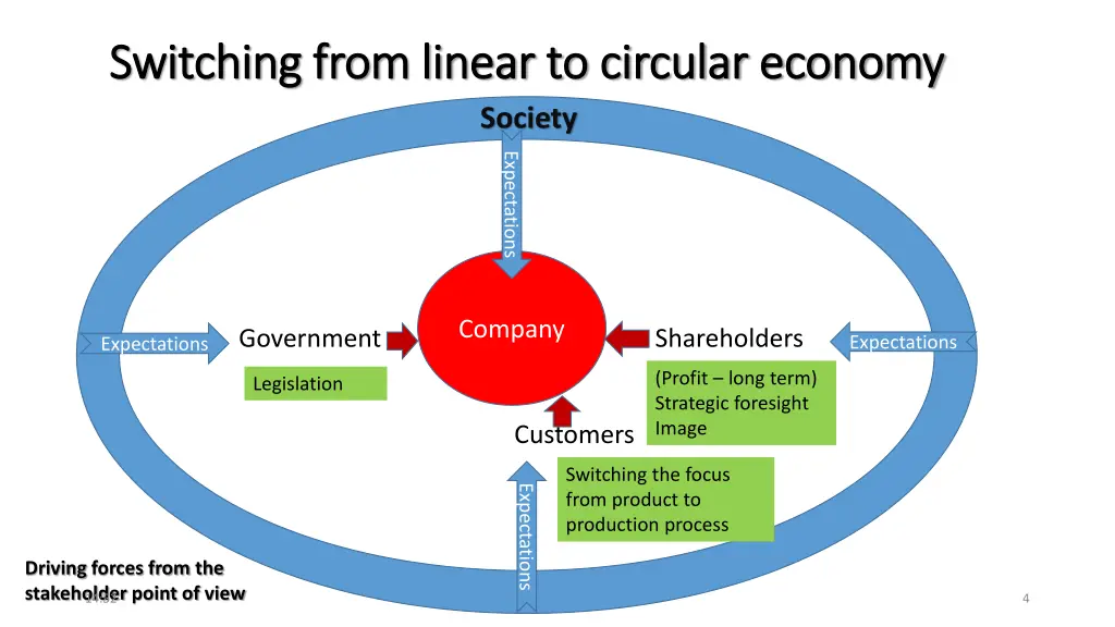 switching from linear to circular economy