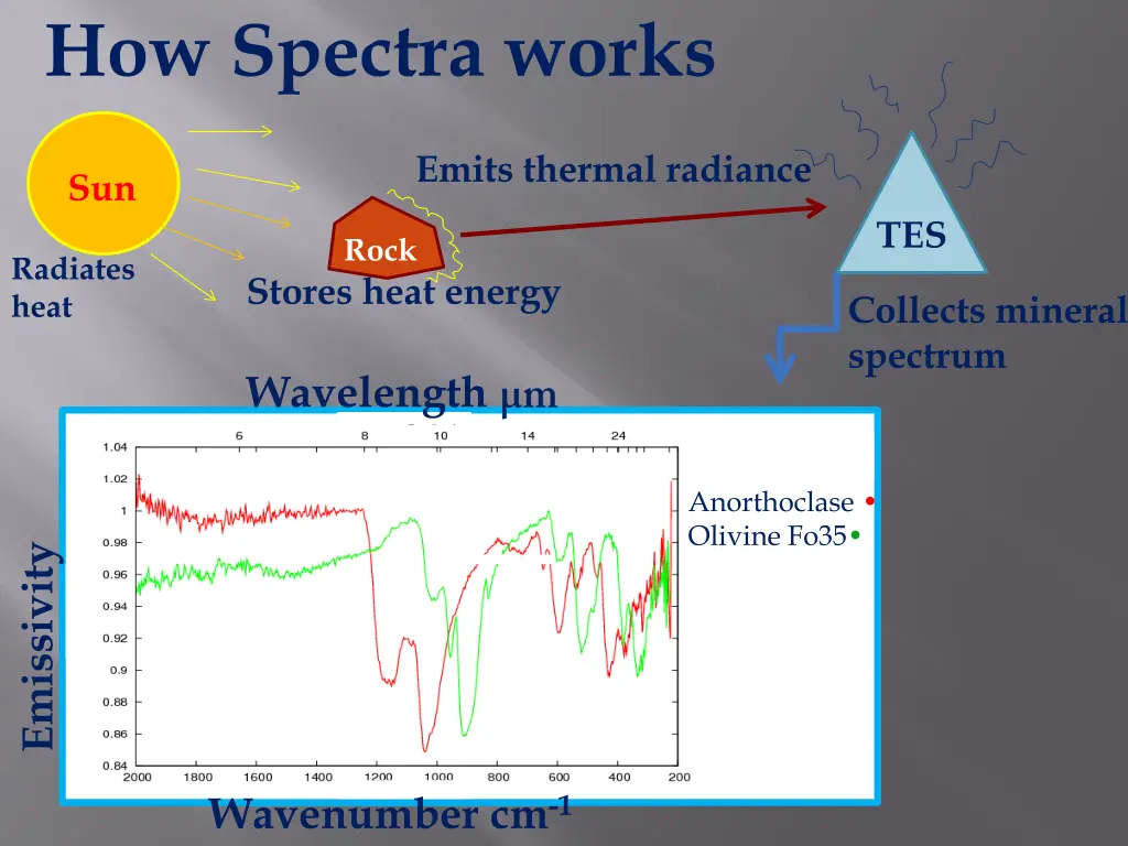 how spectra works