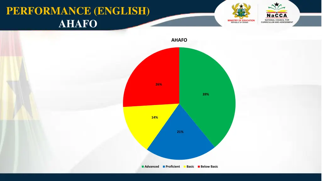 performance english ahafo