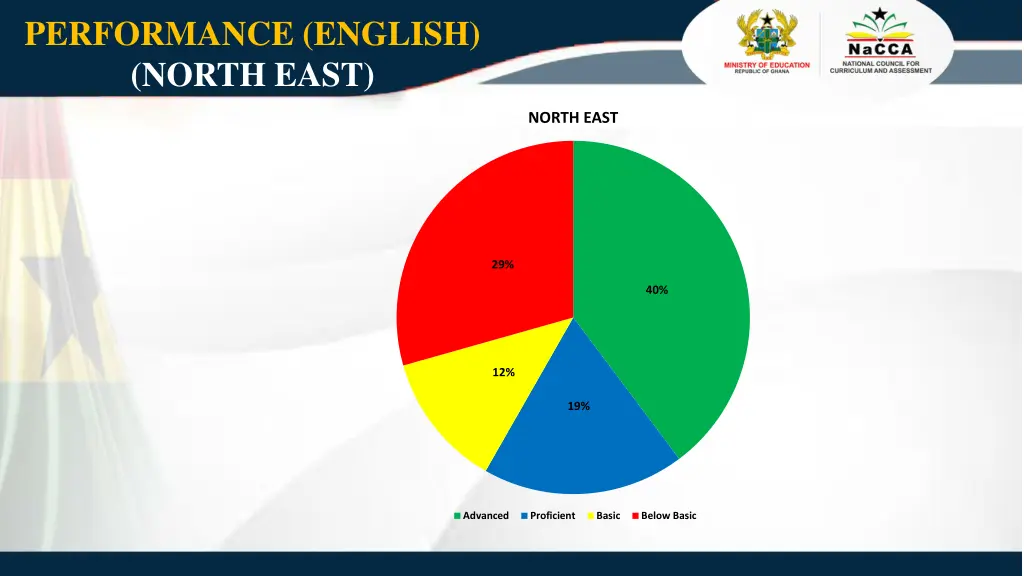 performance english north east