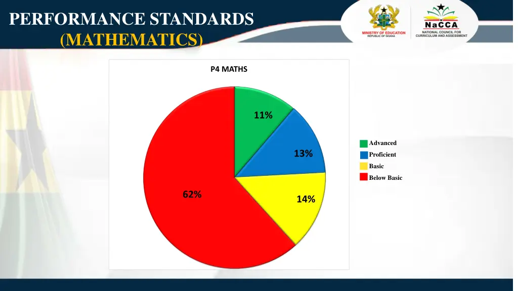 performance standards mathematics 1